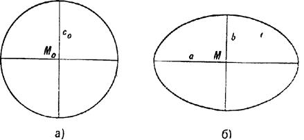 Коло на глобусі й еліпс на карті в рівновеликій проекції