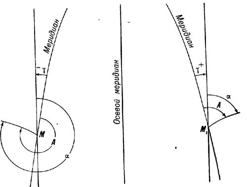 Зв'язок між азимутом, дирекційним кутом і зближенням меридіанів у проекції Гаусса