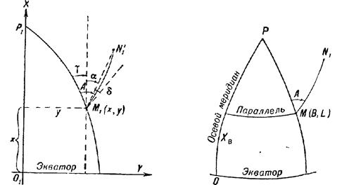 Основные обозначения на эллипсоиде и плоскости в проекции Гаусса