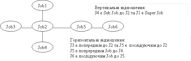 Вертикальні відношення:
J4 є Sub Job до J2 та J1 є Super Job
,Горизонтальні відношення:
J3 є попереднім до J2 та J5 є послідуючим до J2 
J5 є попререднім Job до J6.
J6 є послідуючим Job до J5.
